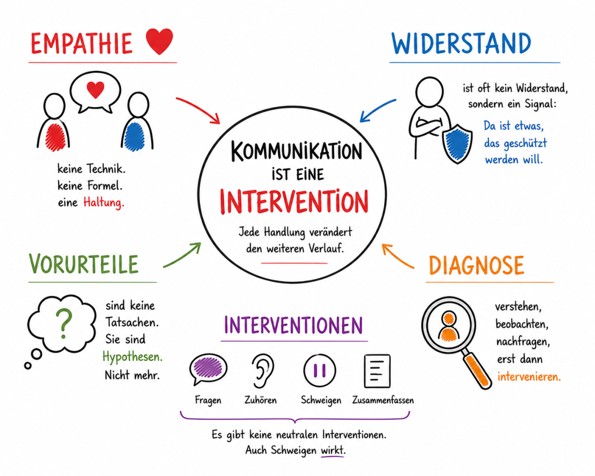Kommunikation als Intervention