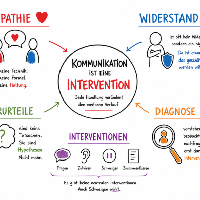 Kommunikation als Intervention