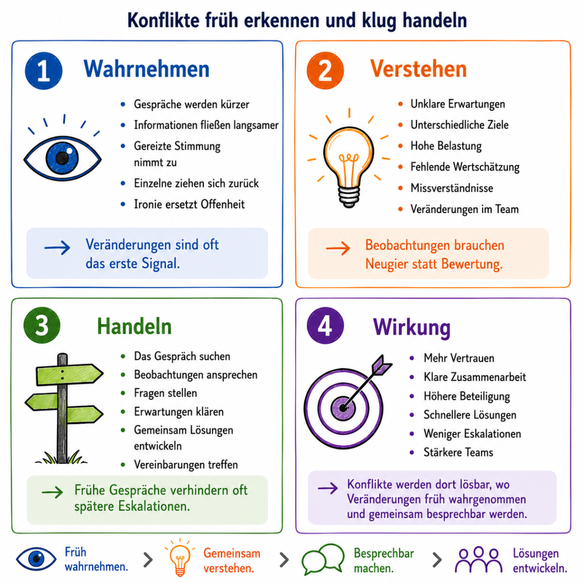 Konflikte klug lösen