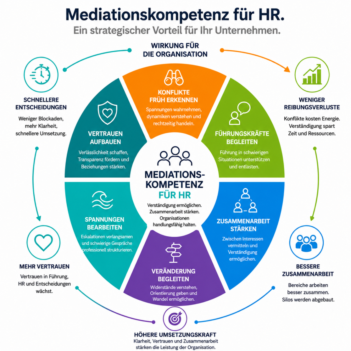 Mediationskompetenz