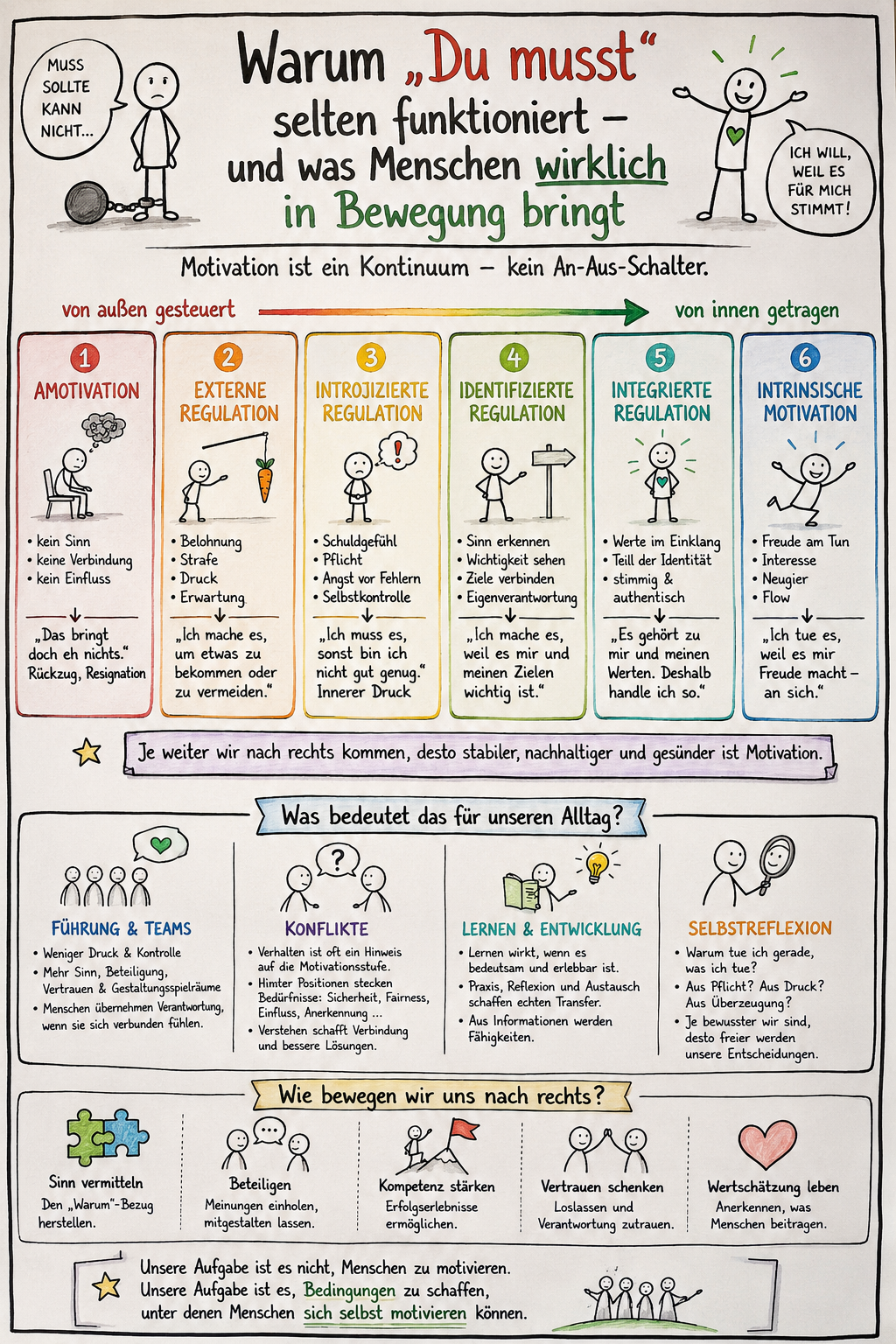 Eine Infografik, die verschiedene Stufen der Motivation darstellt, von äußerem Zwang bis zur intrinsischen Freude.
