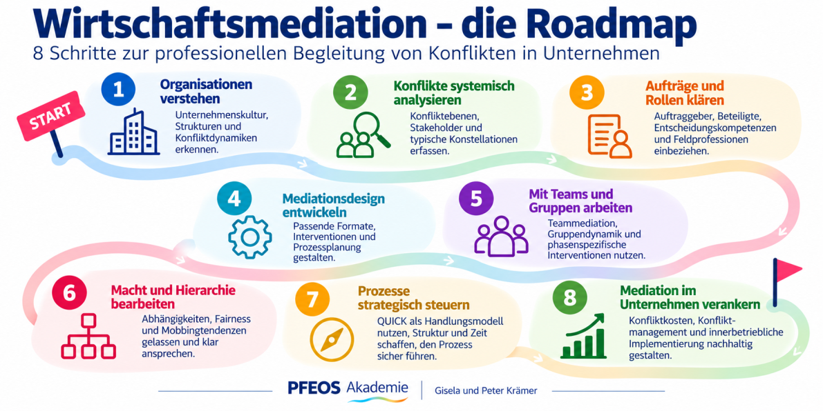 Wirtschaftsmediation – Die Roadmap